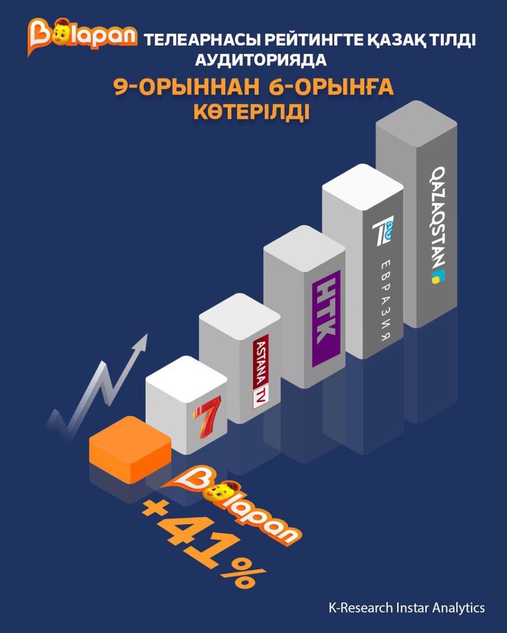 🐥«Balapan» телеарнасы қазақтілді аудиторияда бірден 3 орынға жоғары көтерілді